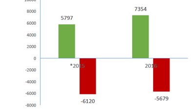 7.4 مليار جنيه أرباح شركات «قطاع الأعمال» لـ 2016