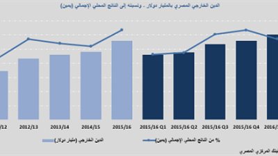 «مباشر»: مستوى الدين الخارجي لمصر «آمن»