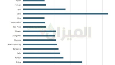 القاهرة أسرع مدن العالم نموًا