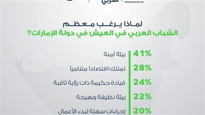 استطلاع: الشباب العربي يفضلون العمل في القطاع الخاص على الوظائف الحكومية