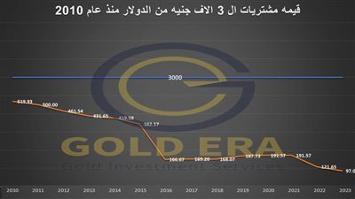 مفاجأة ..ارتفاع سعر جرام الذهب عيار 21  بنسبة 1781 %  (تقرير)