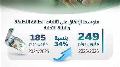 استثمارات الطاقة النظيفة تتجاوز 249 مليون دولار في 2025