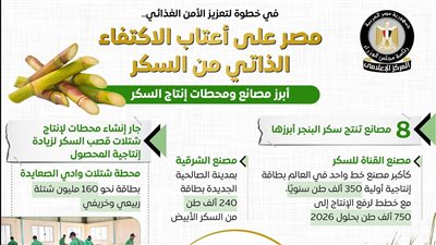 تقرير :مصر على أعتاب تحقيق الاكتفاء الذاتي من السكر بدءًا من 2026