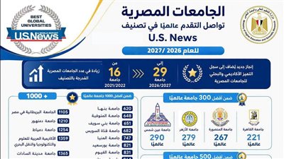 التعليم العالي: 29 جامعة مصرية تتقدم في تصنيف US News العالمي