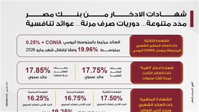 بنك مصر يرفع عائد شهادة 