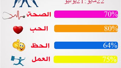حظك اليوم.. برج الجوزاء «الخميس 4-5-2017».. هدوء بالعلاقات الشخصية