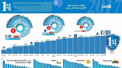 «بيزنس نيوز»: «التجاري الدولي» بنك العام.. و«المصري الخليجي» الأسرع نموًا 