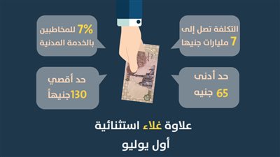 شاهد.. قرارات الحكومة لتخفيف أعباء الغلابة