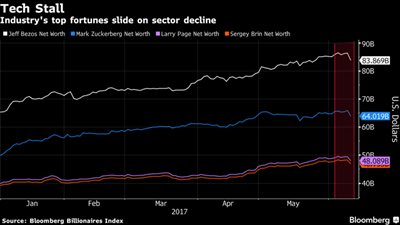 «فيس بوك» و«جوجل» يخسران 5 مليار دولار في يوم واحد.. وبيل جيتس «لم يتأثر»