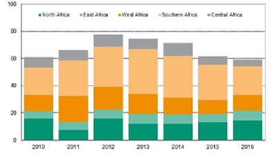 تقرير دولي: تصاعد الاستثمار الأجنبى المباشر لإفريقيا 10% بعام 2017
