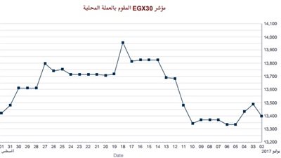 تراجع مؤشرات البورصة.. و«EGX30» يغلق عند 13.4 ألف نقطة بأسبوع 
