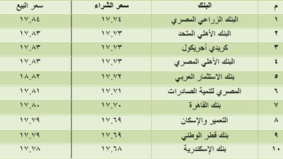 تراجع الدولار بالبنوك.. و«الإسكندرية» الأقل سعرًا