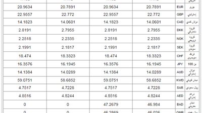 أسعار العملات العربية والأجنبية بالبنك الأهلى المصرى