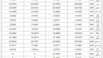 أسعار العملات العربية والأجنبية بالبنك الأهلى 