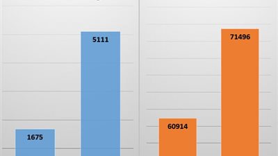 مؤشر الربحية لشركات قطاع الأعمال العام يتجاوز 5 مليارات جنيه