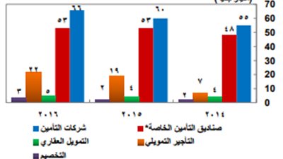 8.65 مليار جنيه إجمالي أصول شركات التأمين بنهاية يونيو 2017
