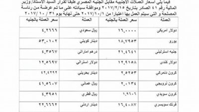 «الجمارك» تعلن أسعار العملات الأجنبية أمام الجنيه خلال أكتوبر