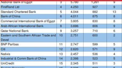  بنك مصر «الأول» محليًا فى إدارة وترتيب القروض المشتركة بحصة سوقية 5%