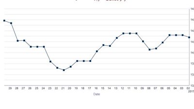 الثلاثيني يرتفع بنسبة 1.76% في نوفمبر الماضي