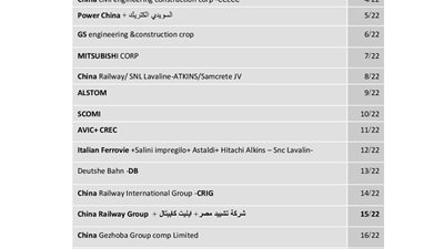 بالأسماء.. التحالفات والشركات الدولية المتقدمة لمشروعي القطار السريع والمونوريل