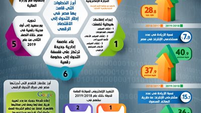 انفوجراف... الحكومة ترصد 7.8 مليار جنيه لتحديث البنية المعلومات للدولة 