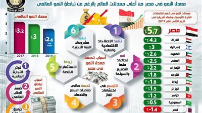 انفوجراف.. مصر تتصدر الدول الأكثر نمواً اقتصادياً في المنطقة