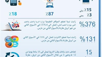  القومي للاتصالات :زيادة معدل استخدام المواطنين للتطبيقات الترفيهية خلال فترة الحظر