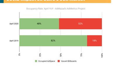  AdMazad : أكثر من 50 ٪ من إعلانات الطرق بالقاهرة خالية