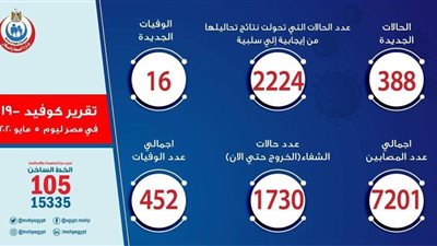 الصحة: تسجيل 388 حالة إيجابية جديدة لفيروس كورونا..و 16حالة وفاة