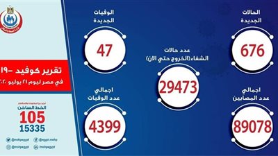  الصحة: تسجيل 676 حالات إيجابية جديدة لفيروس كورونا.. و 47 حالة وفاة