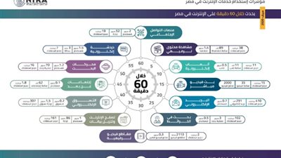 القومي للاتصالات يرصد مؤشرات ما يحدث خلال 60 دقيقة علي الإنترنت 