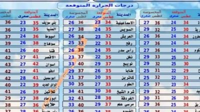 طقس اليوم معتدل علي السواحل الشمالية.. والعظمي في القاهرة 34 درجة 