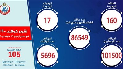   الصحة: تسجيل  160 حالة إيجابية جديدة لفيروس كورونا.. و 17 حالة وفاة