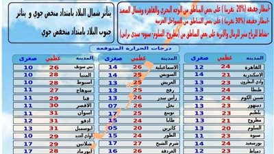 تعرف علي درجات الحرارة المتوقعة اليوم والعظمي في القاهرة 24 درجة